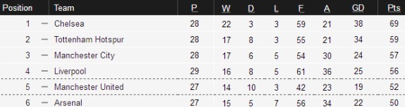 Top four league table