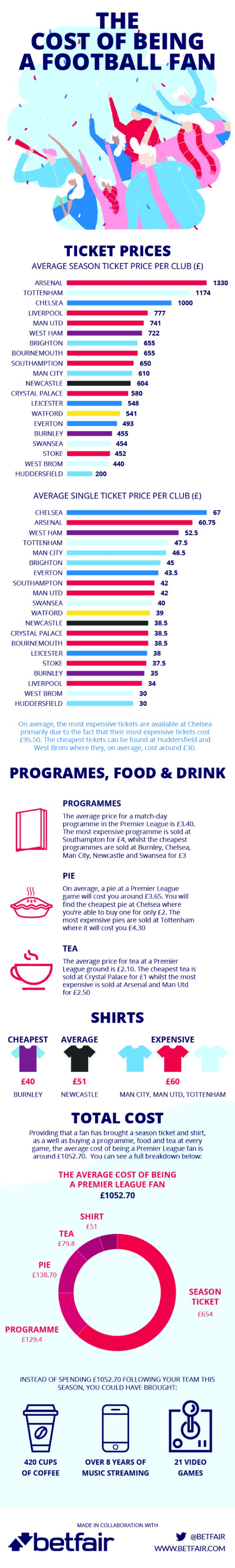 Cost of Being a Footy Fan