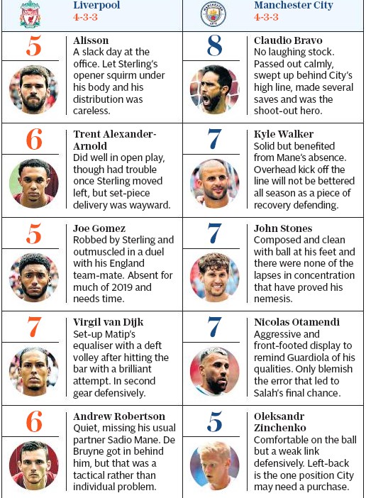 Telegraph Player Ratings LFC MCFC Community Shield 2019