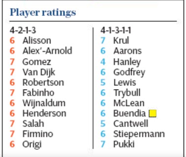 telegraph player ratings liverpool 4-1 norwich