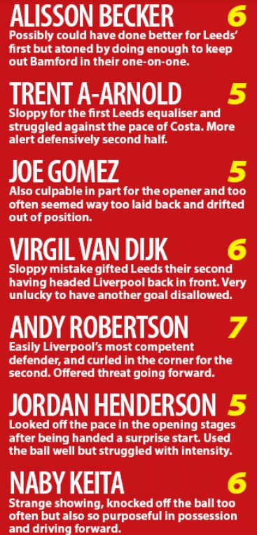 Liverpool player ratings vs Leeds 2020 Echo