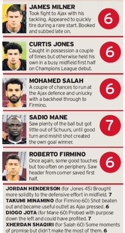 Liverpool player ratings vs Ajax 2020 Echo Newspaper